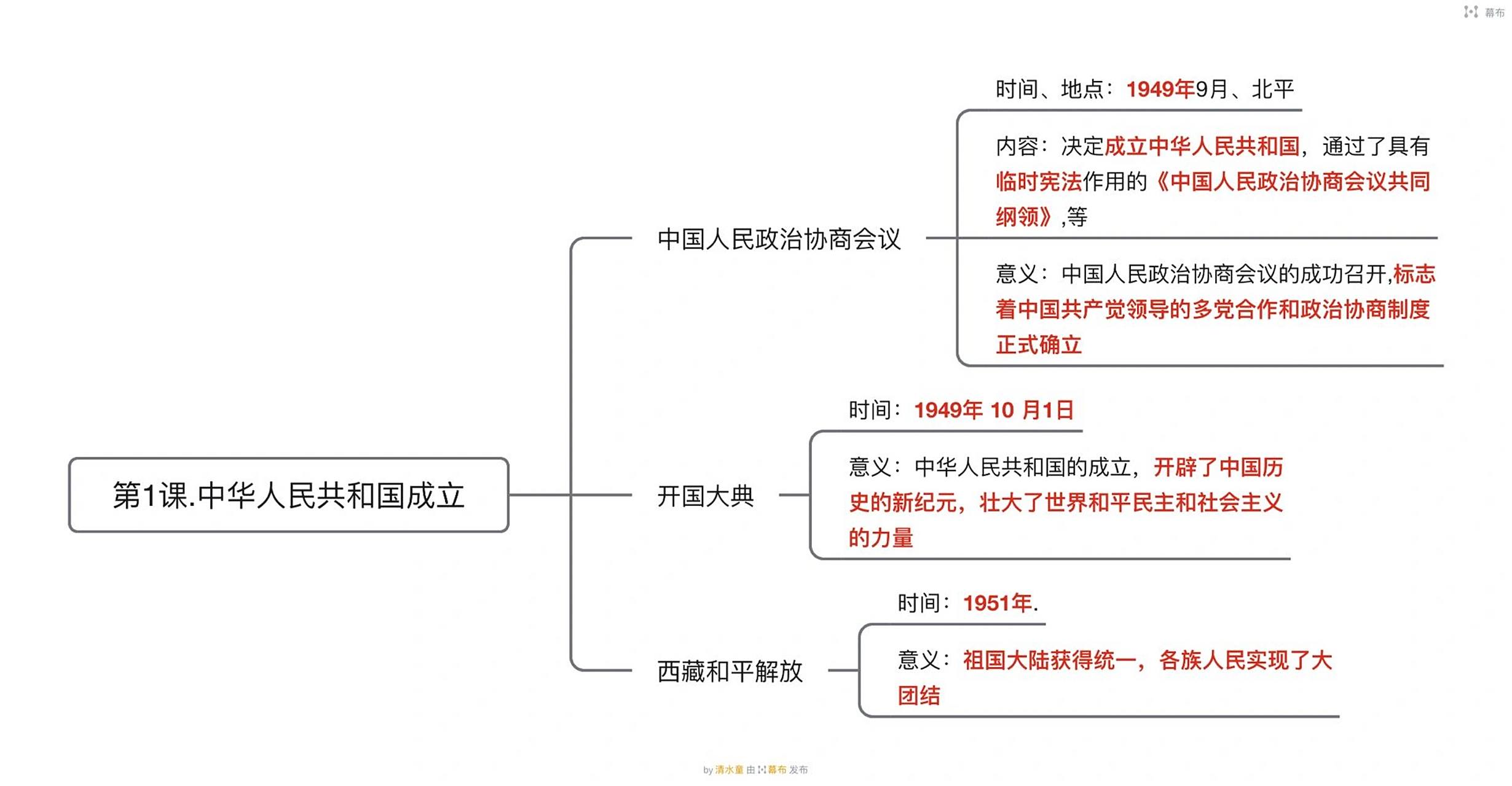 八下历史思维导图!(第一单元) 第一单元 中华人民共和国的成立和巩固