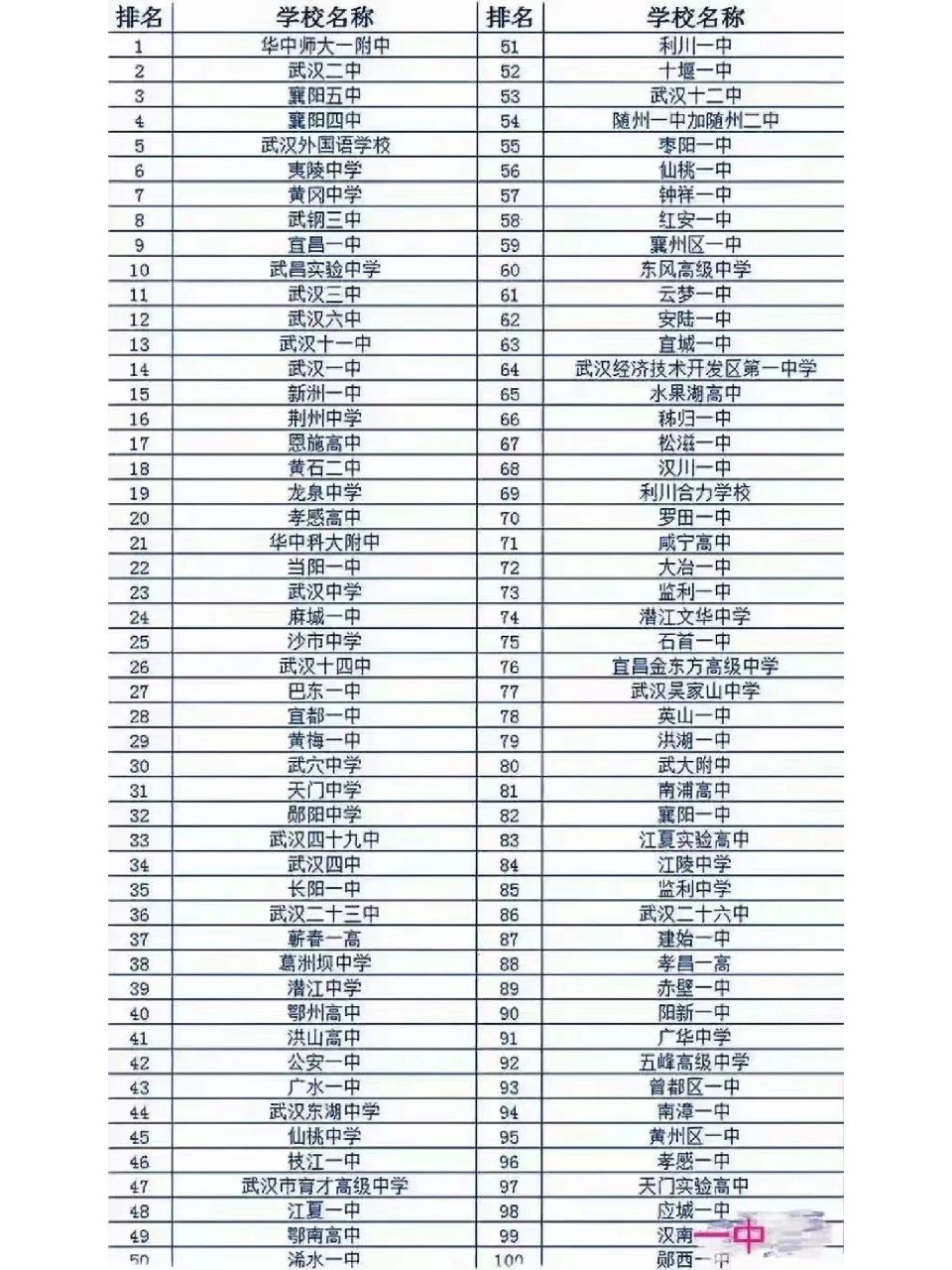 湖北省高中排名仅供参考