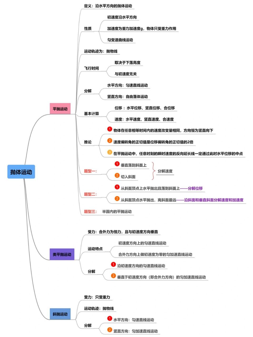 专题02 抛体运动的思维导图 高中物理必修二专题02抛体运动思维导图
