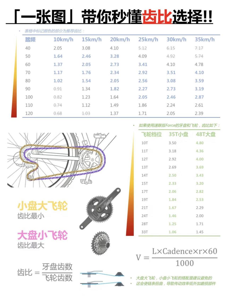 一张图!带你秒懂齿比选择