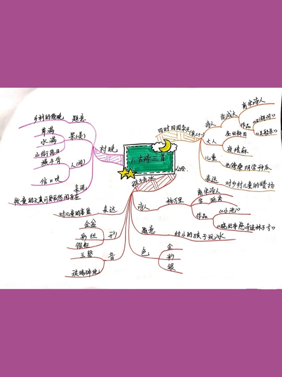 五下语文第一单元思维导图(手绘)