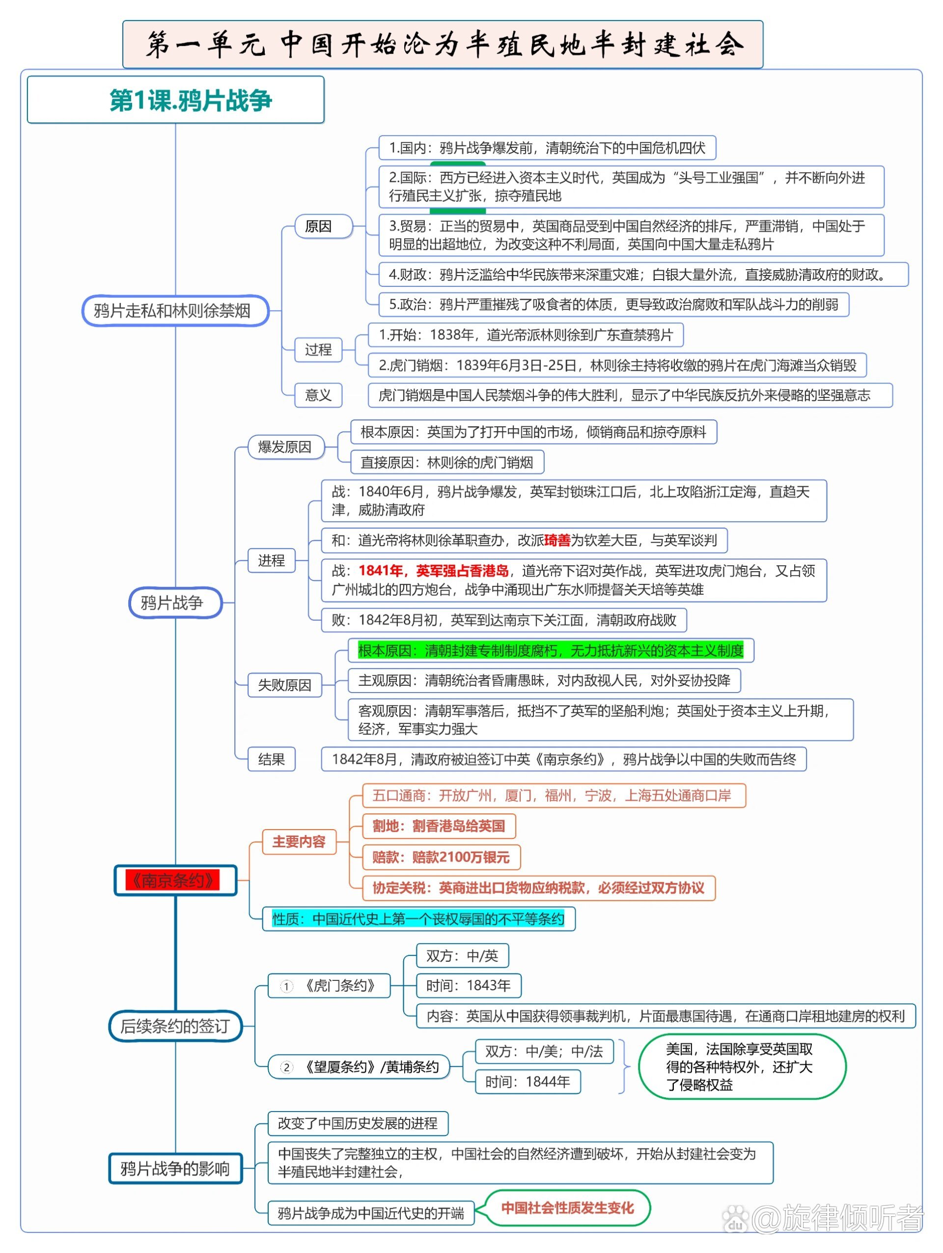 八上历史思维导图|第一单元