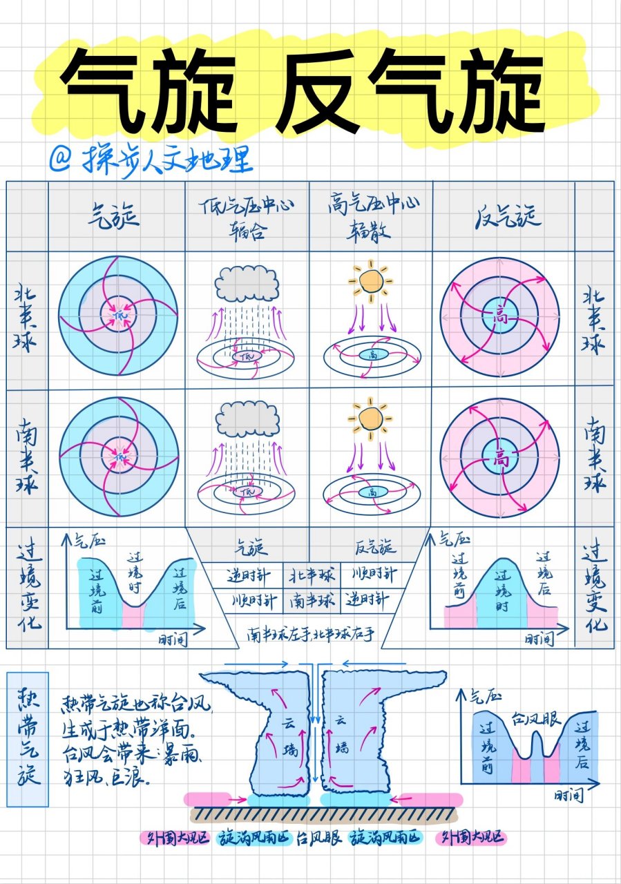 气旋反气旋示意图图片