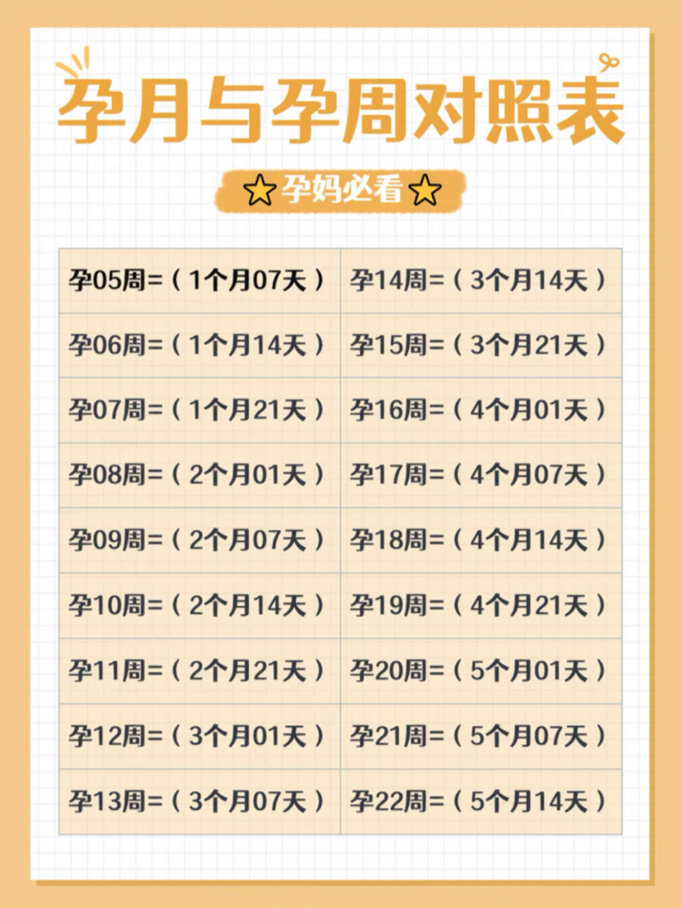 孕月与孕周对照表 孕期各月份,胎儿的大小 怀孕1个月:受精卵着床,胎儿