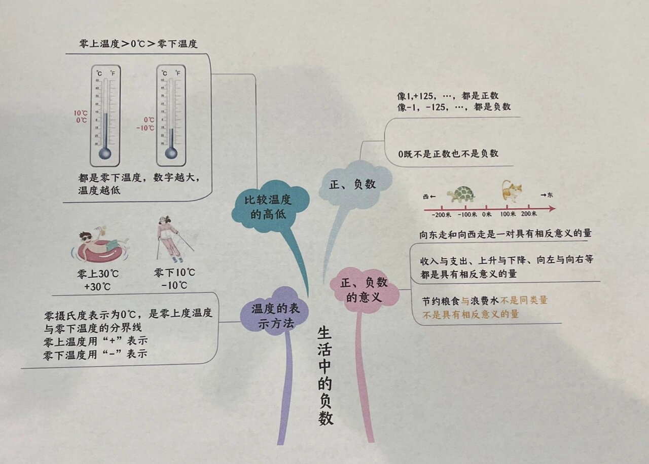 北师大版 七单元 七单元《生活中的负数》思维导图