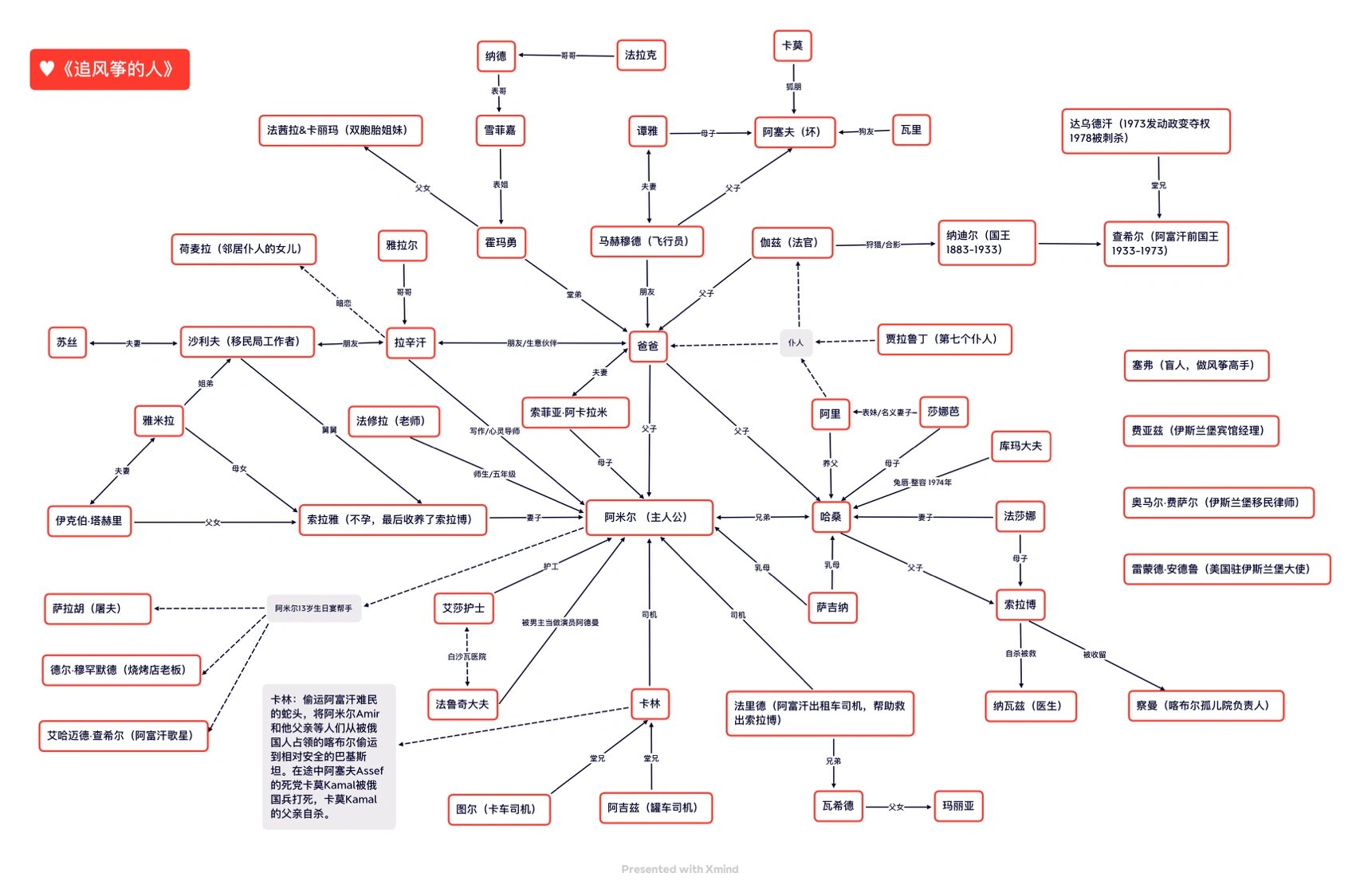 《追风筝的人》人物关系