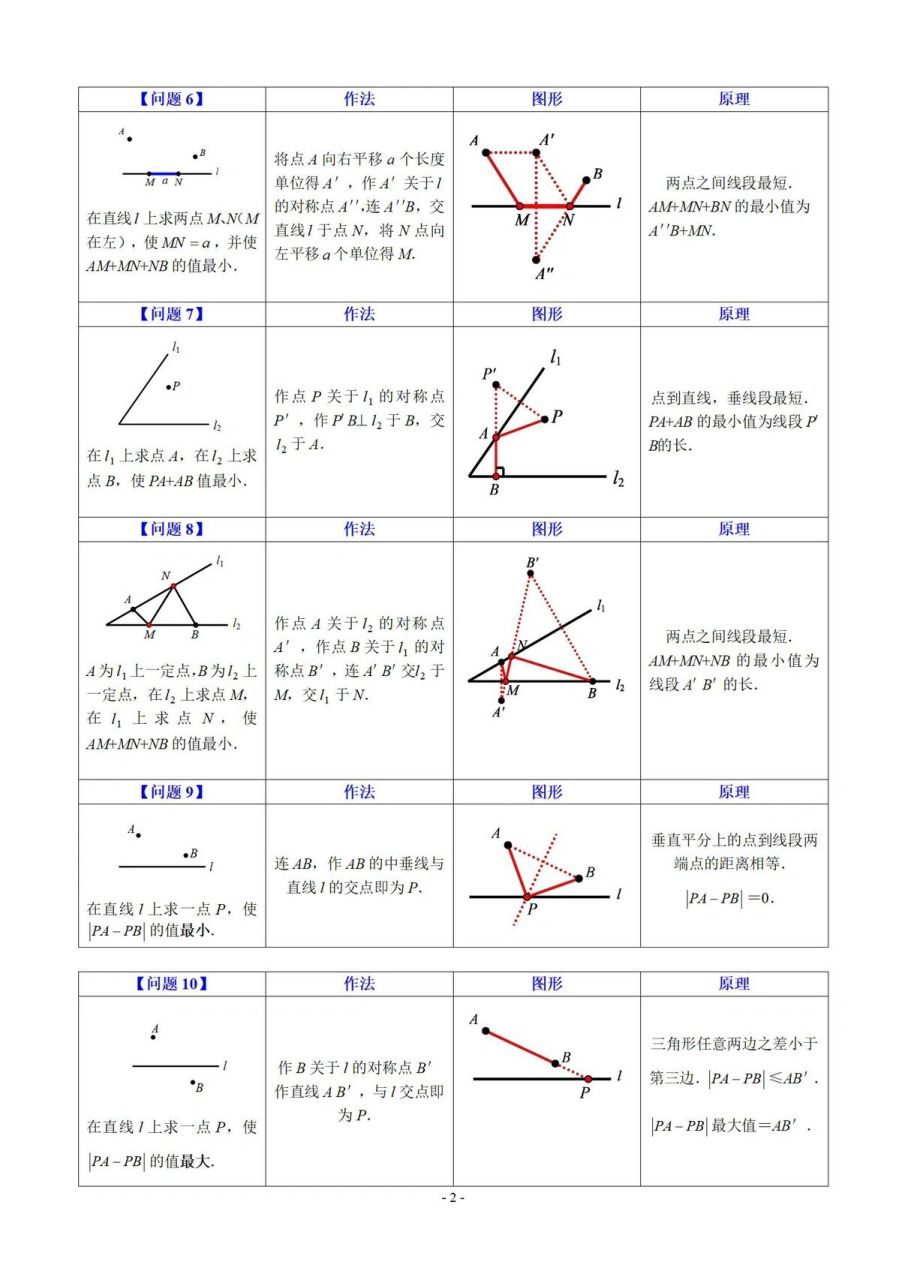 线段最值总结——十二个基本问题 将军饮马模型