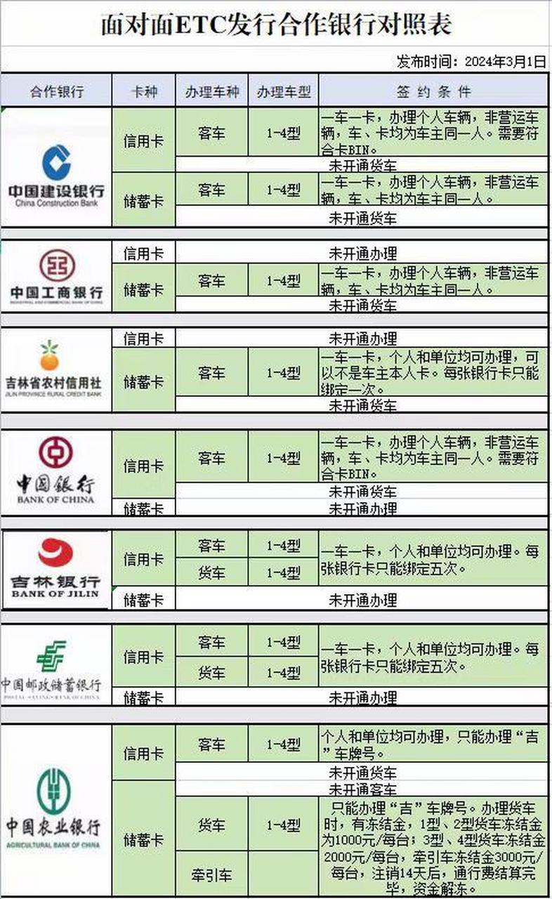 99重要通知: etc办理可以使用建行,工行,农村信用社的储蓄卡 3月末