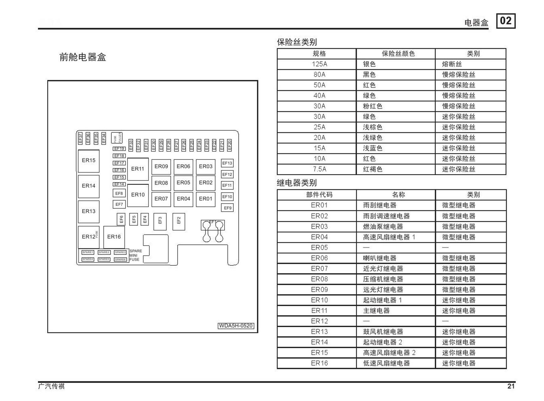 2017年款广汽传祺gs3保险丝继电器位置图解及其功能详细说明