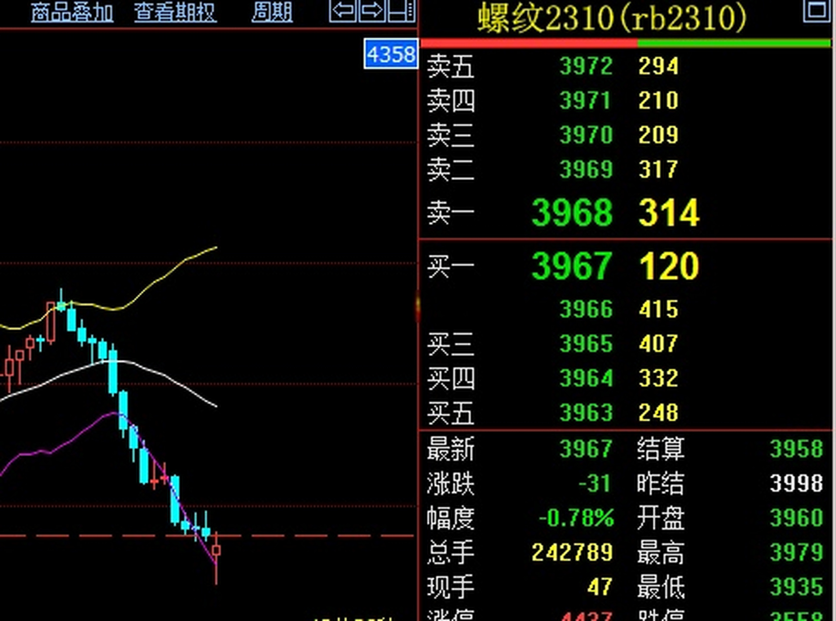 螺纹钢【老周说期】螺纹2310合约 今天刚看就看到主力已经切换到