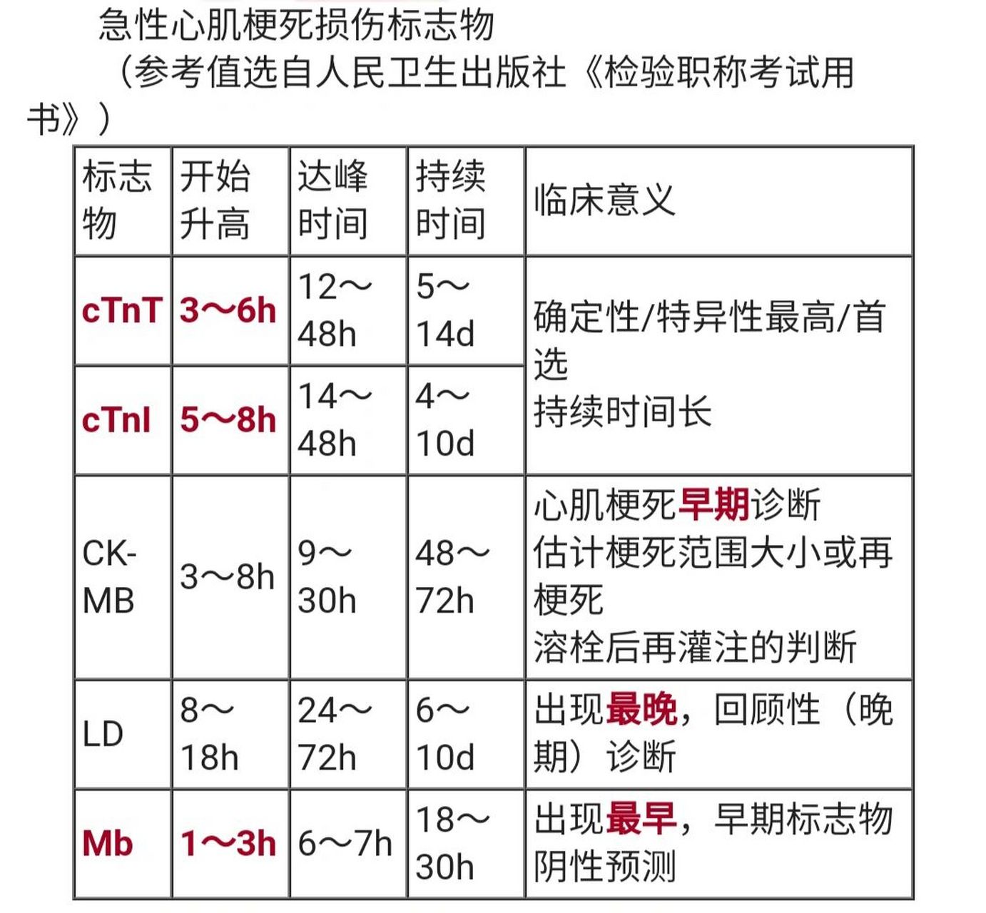 心肌酶变化图片