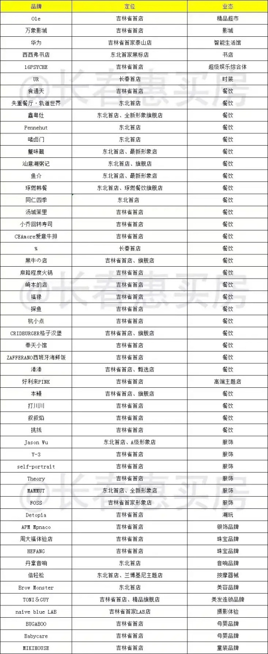 长春万象城第一批入驻品牌公布,很多东北首店,吉林省首店和长春市首店