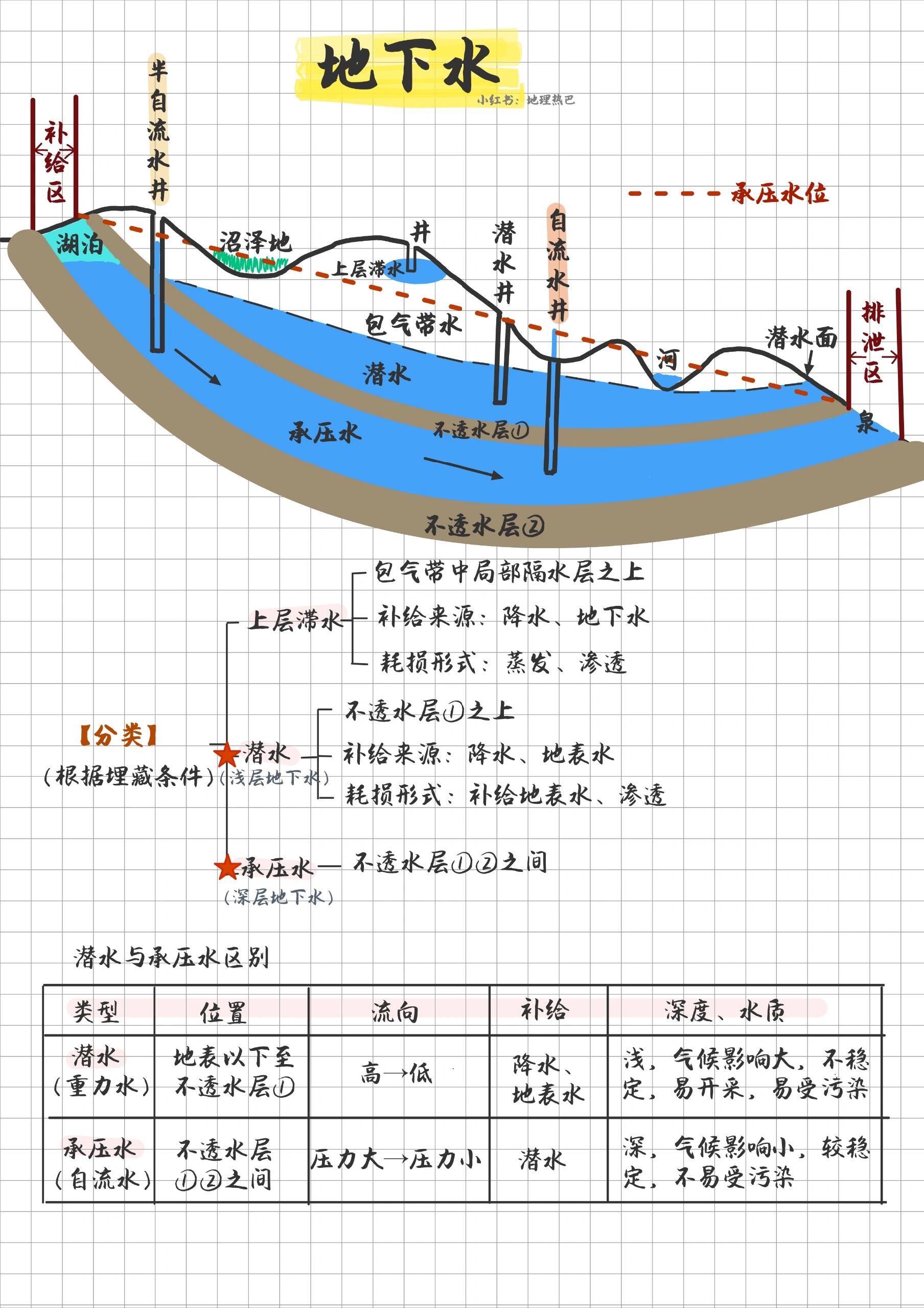 12高考地理【地下水】知识点轻松掌握
