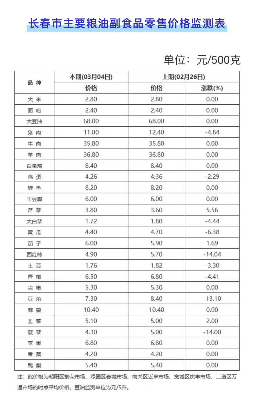 菜价 下降图片