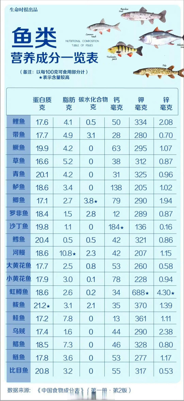 100克鱼营养成分表图片