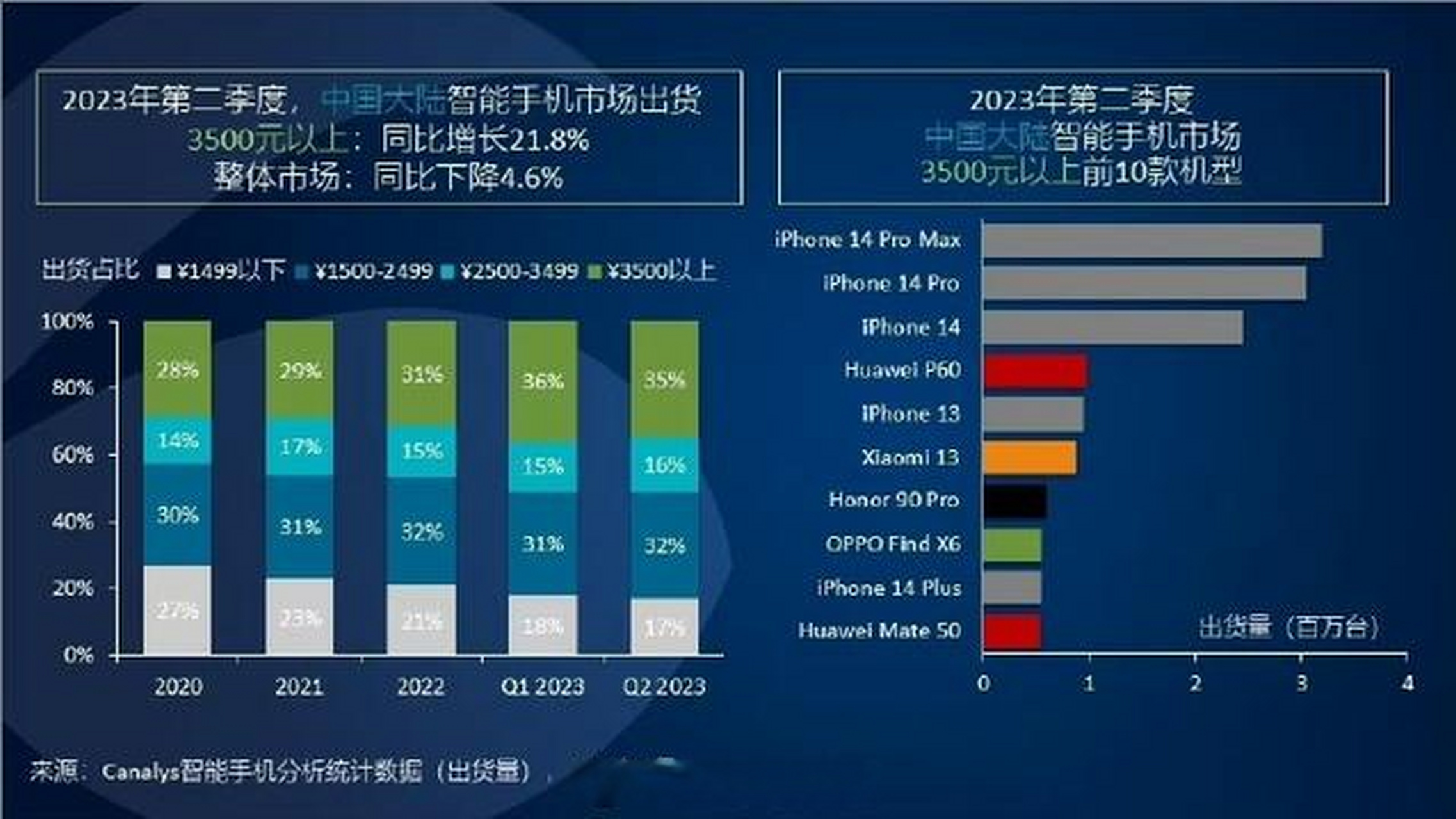 2023年第二季度中国手机市场3500元以上手机销售排行top10: 1.