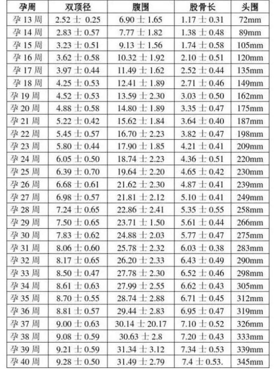 胎儿腹围标准对照表周图片