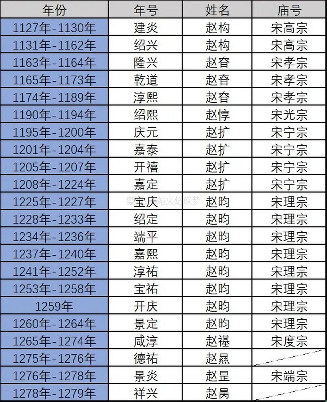 南宋皇帝年号表