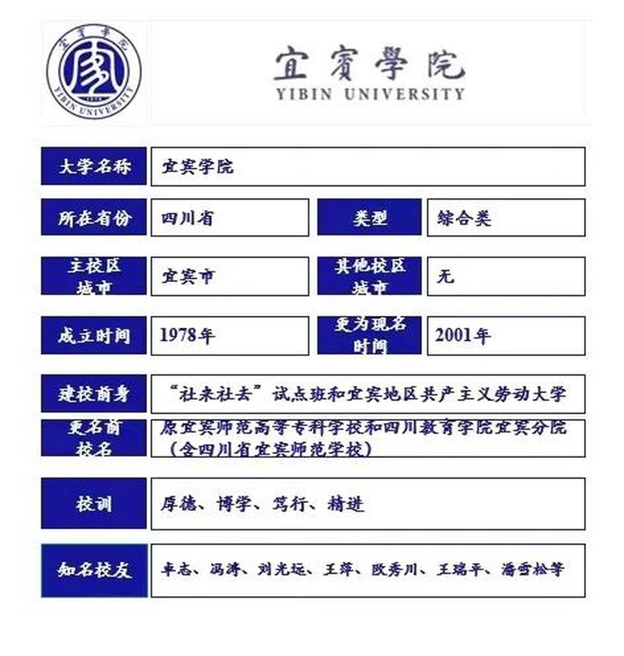 宜宾学院以前是师范类为主着重发展师范专业,现在转型综合类高校把