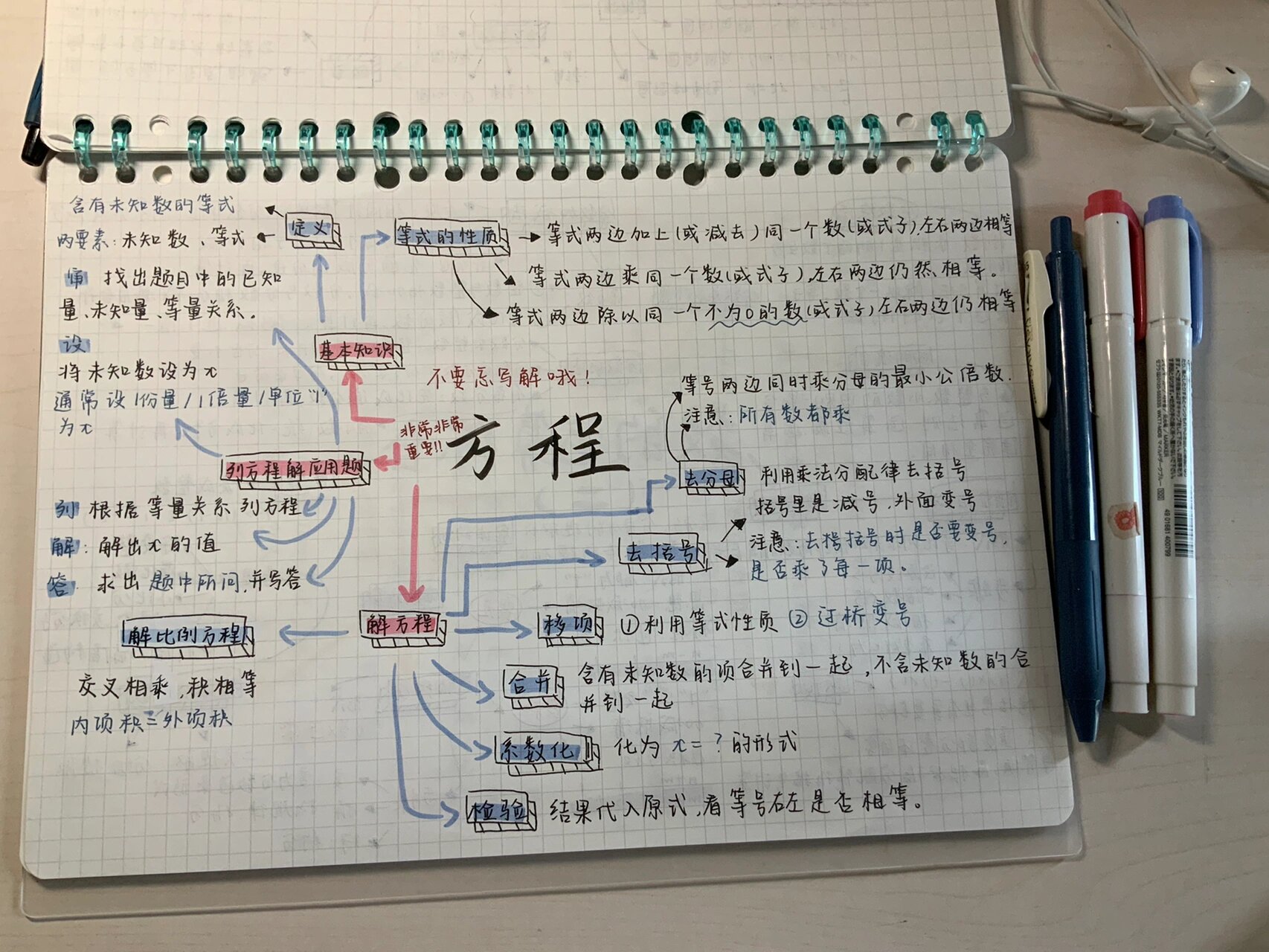 方程思维导图