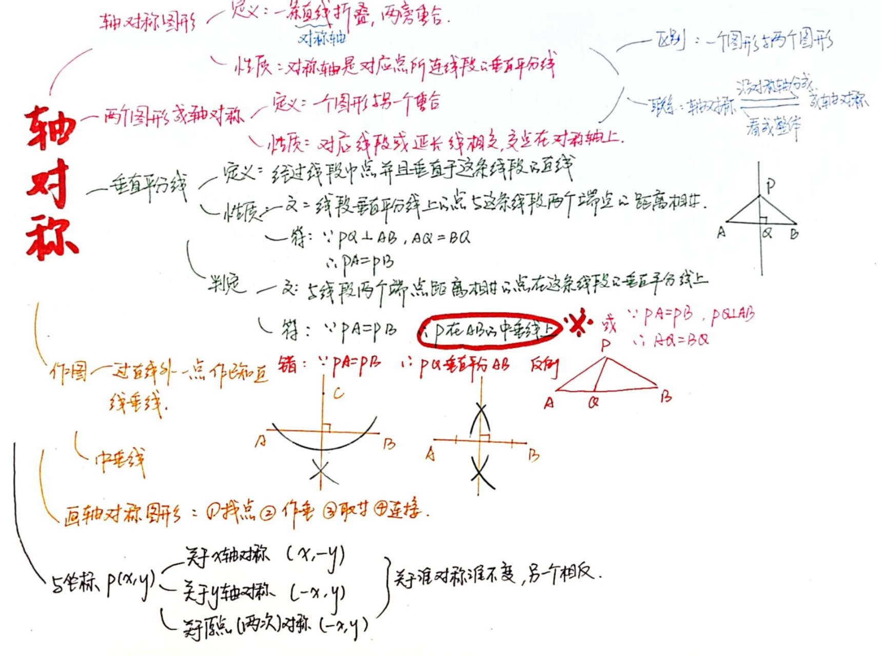 对称轴思维导图 初二图片