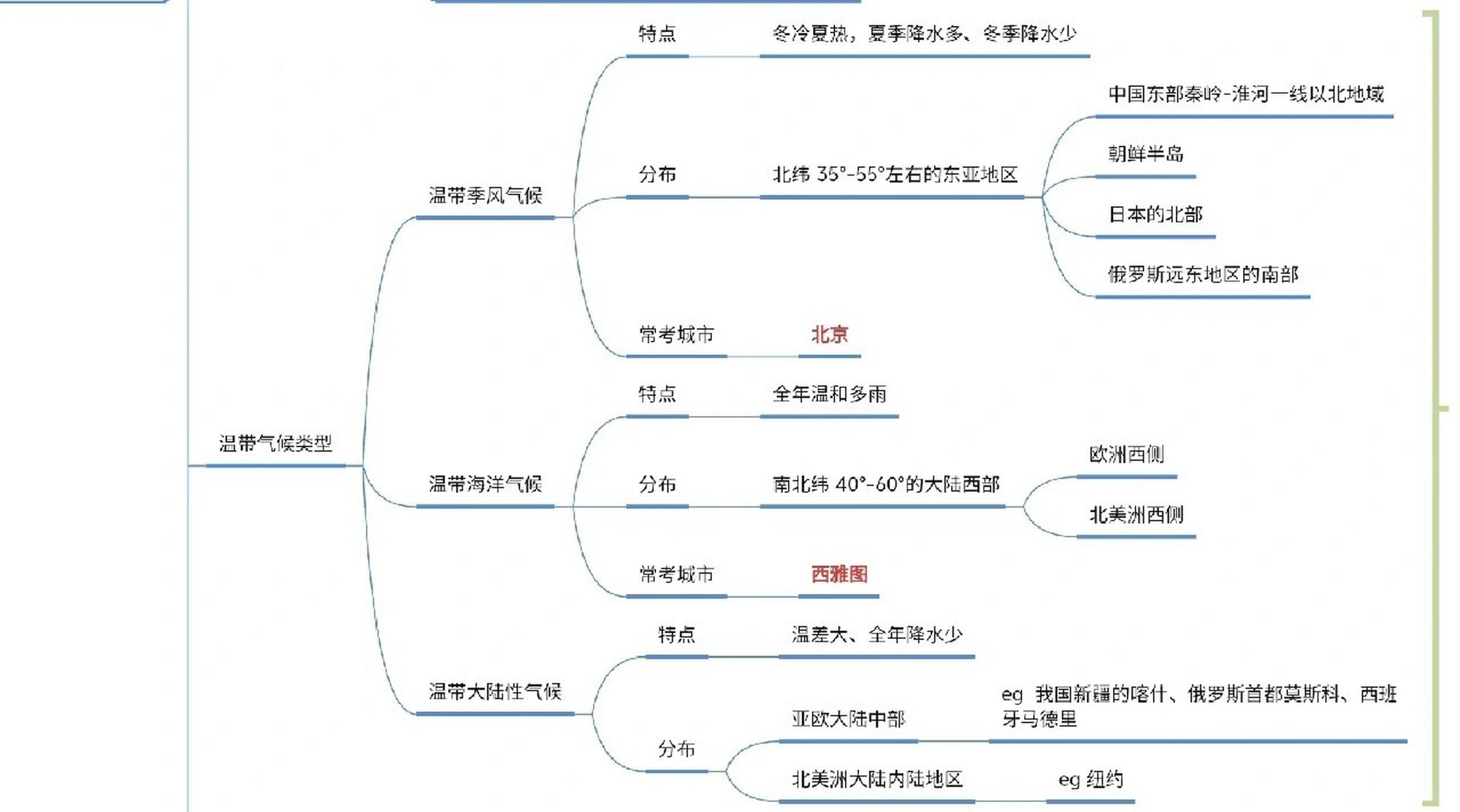 气候类型思维导图