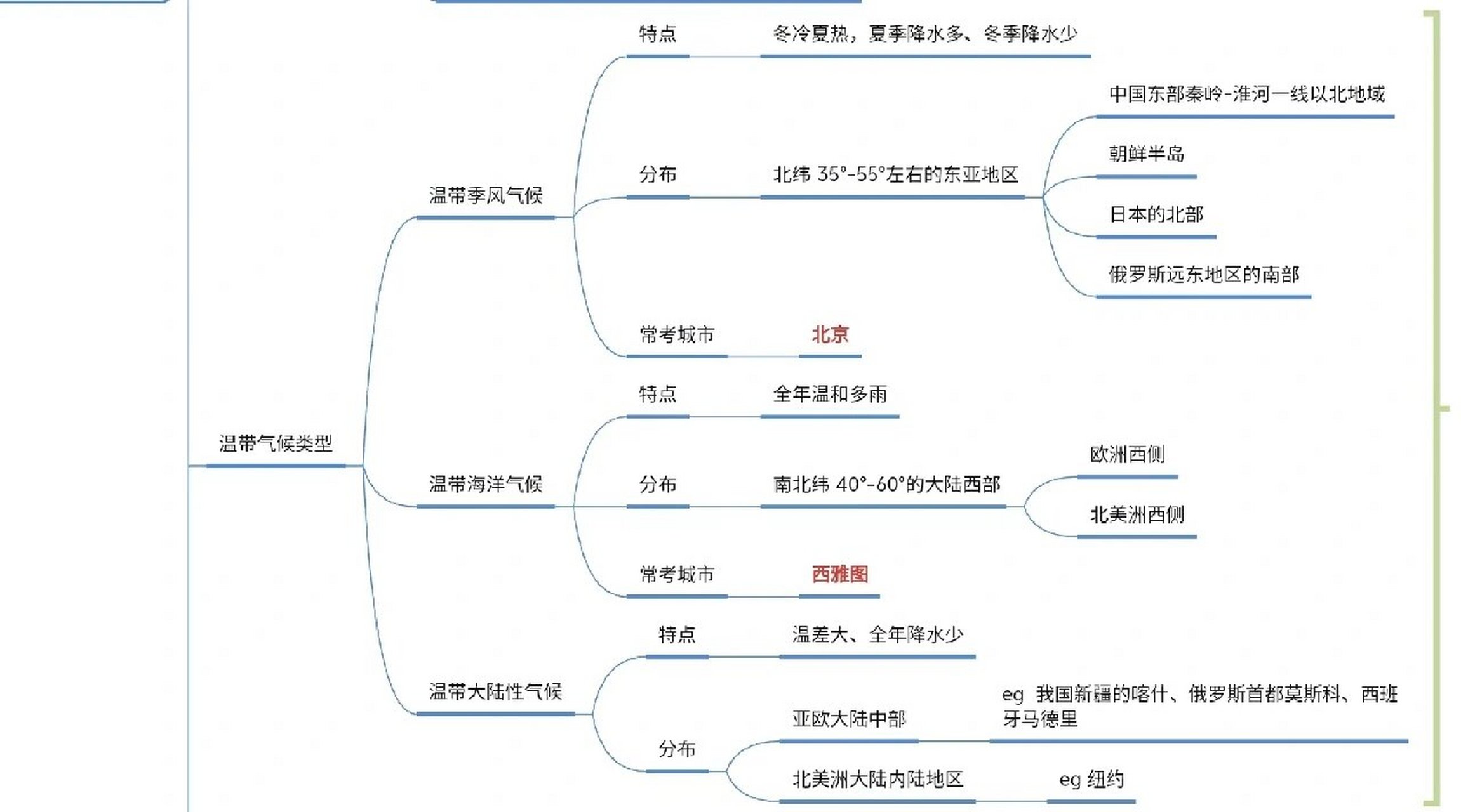 高中气候类型思维导图图片