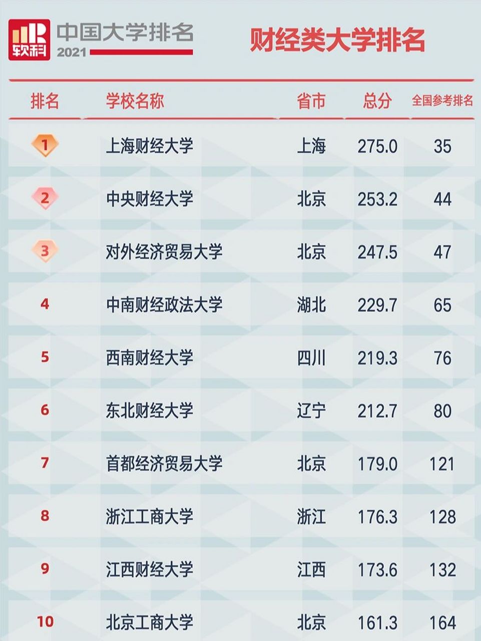 十大财经大学排名2021(十大财经大学排名天津分数线)