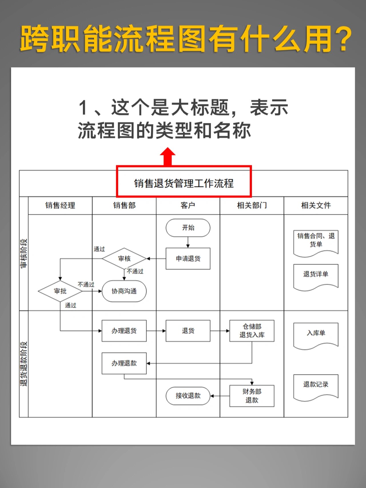 大家可以把跨职能流程想象成一个二维坐标轴横坐标是职能/部门纵