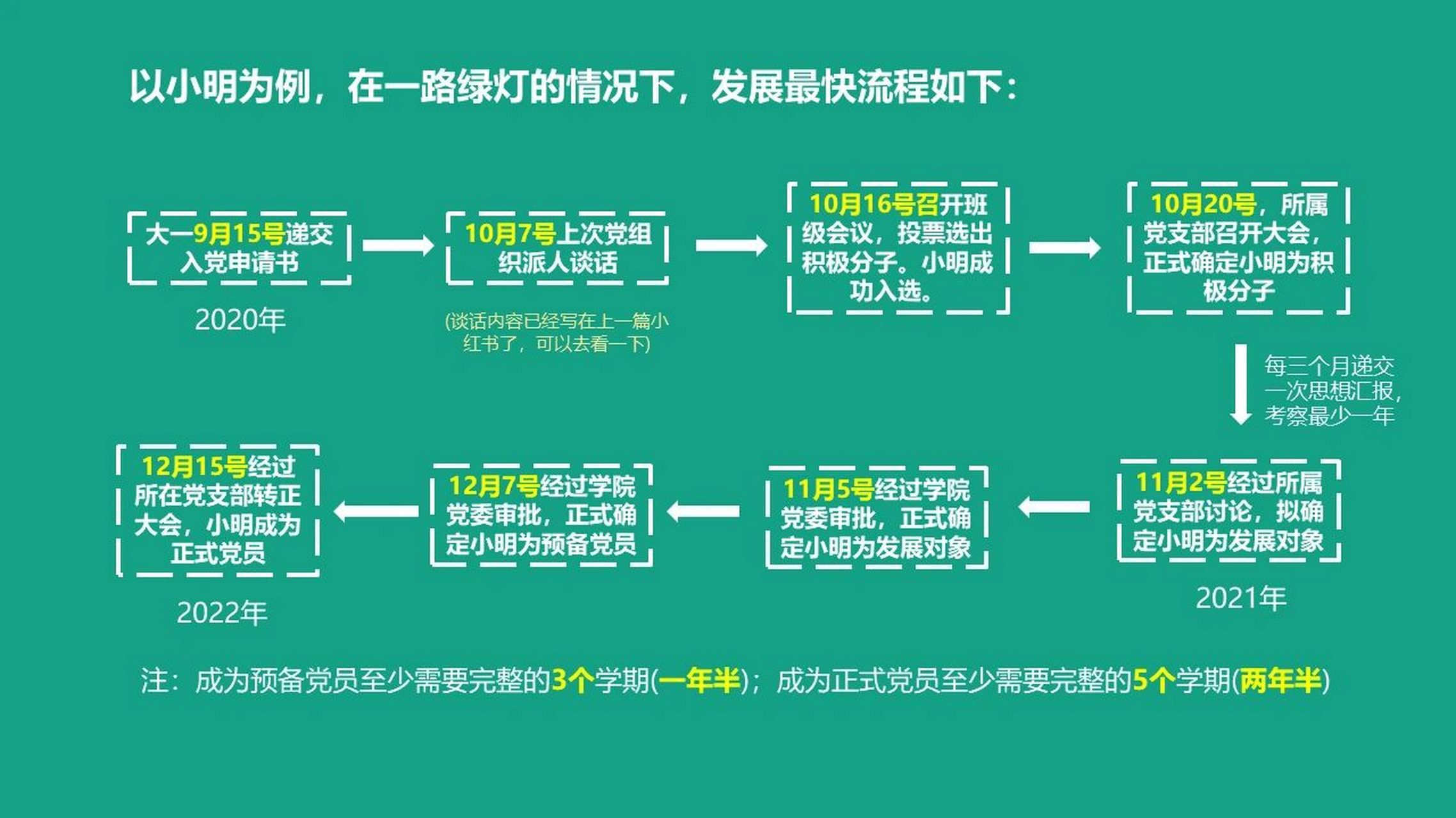 一图搞懂大学入党流程|快看自己所处阶段 78自从上次谈话的火了之后