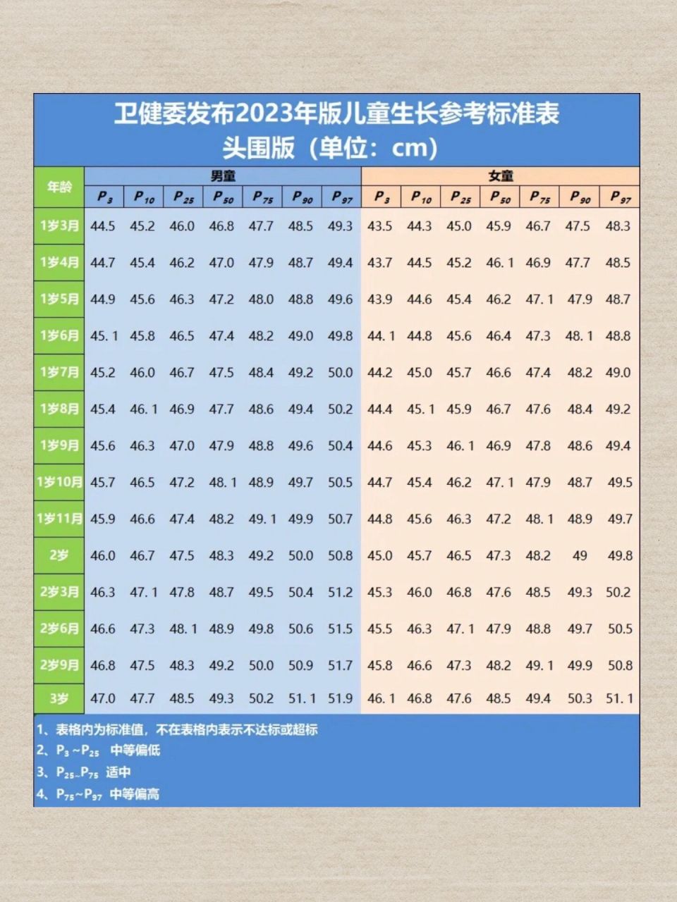 0-3岁婴幼儿头围标准对照表(2023)