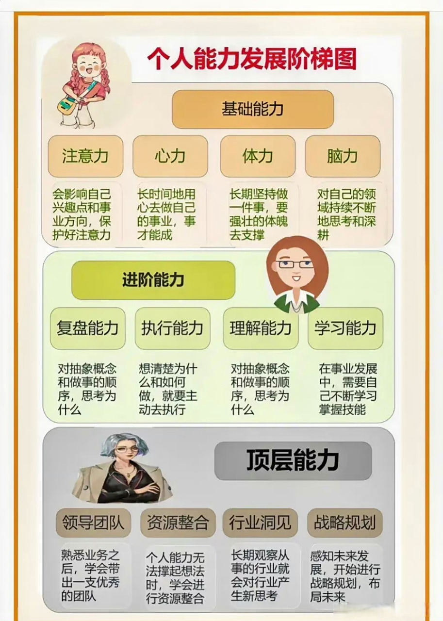 个人能力发展进阶图