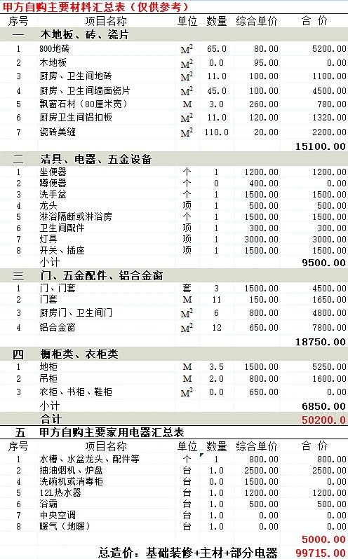 常用的90～120～150平方米装修预算表