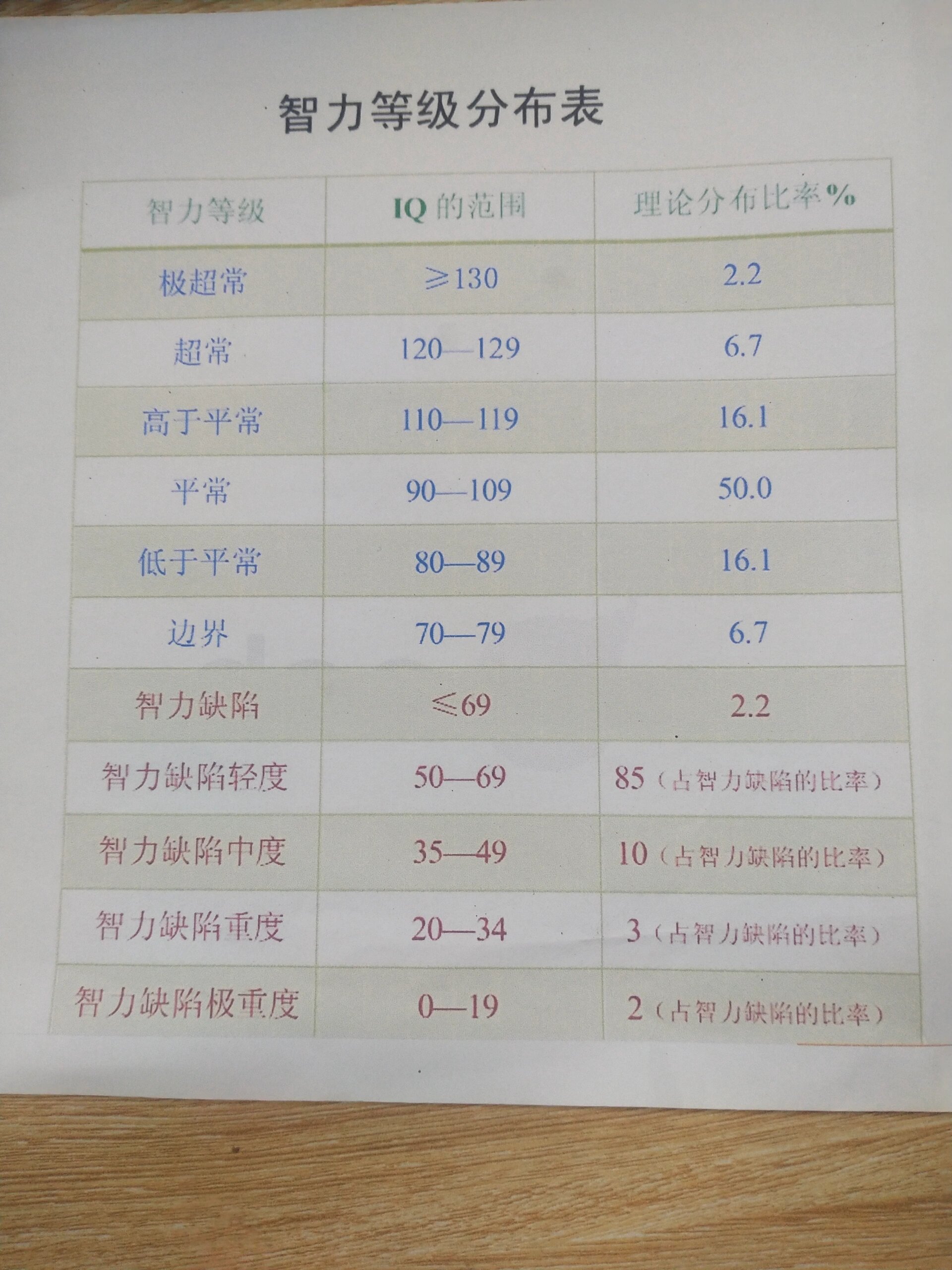 有没有智商超过120或者低于70分的?