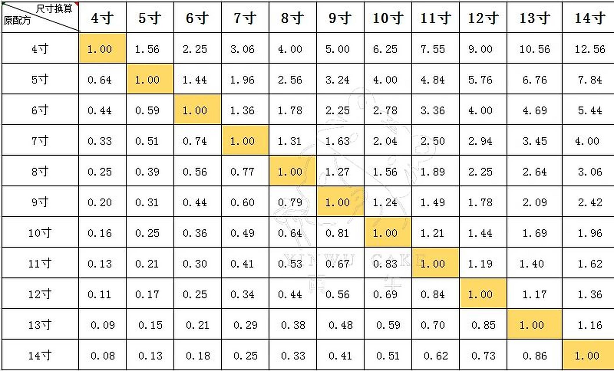 戚风蛋糕换算表 4-14寸的换算 如6寸换14寸 需把配方所有材料7015