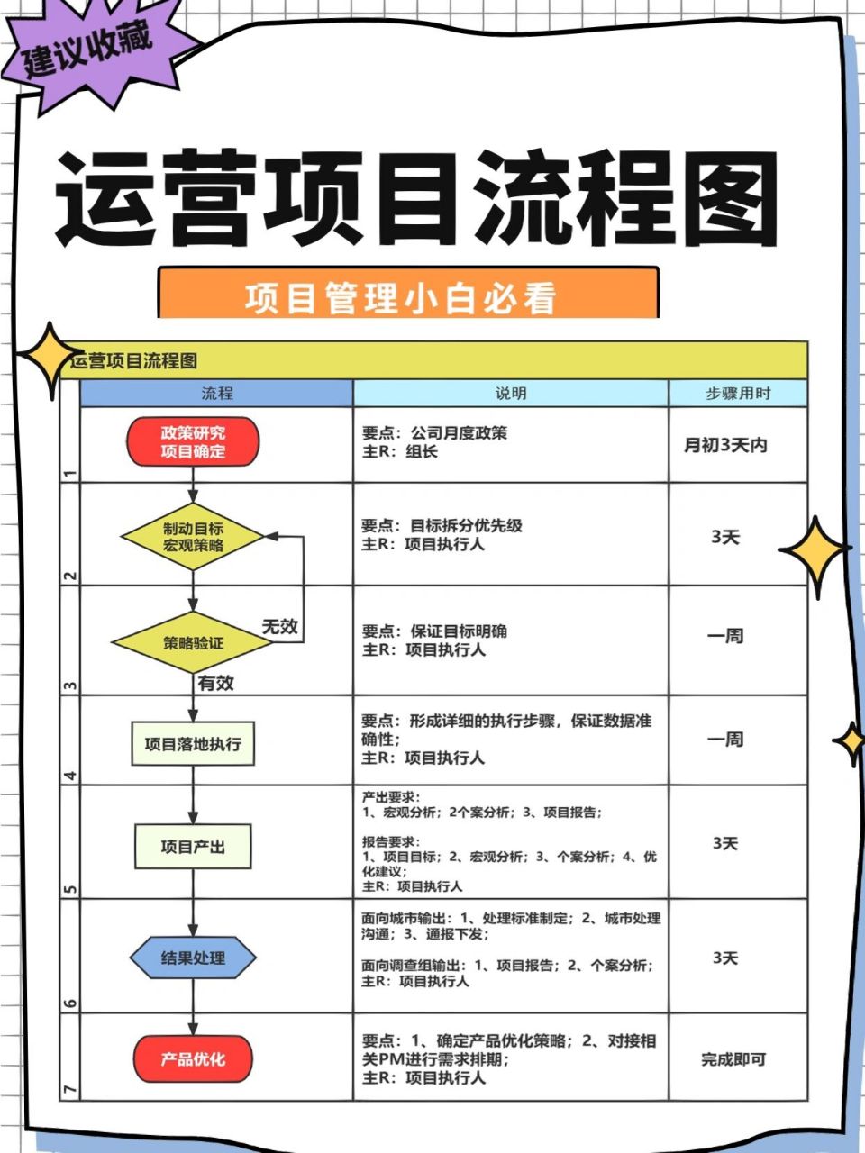 运营项目流程图(全时间周期) 运营项目流程: 政策研究项目确定时间