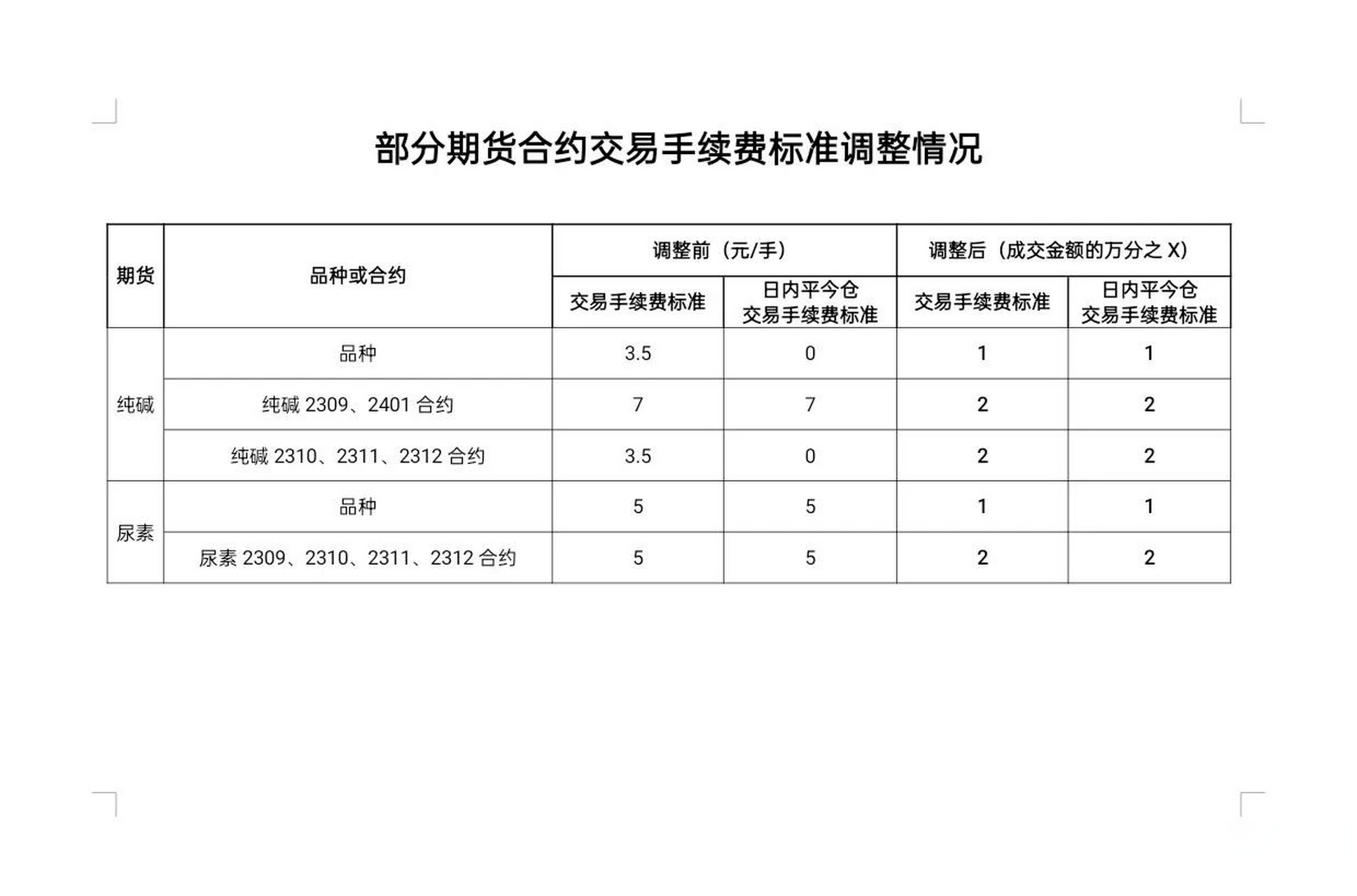 跟甲醇類似,調整前手續費是按手收取,調整後按比例收取.