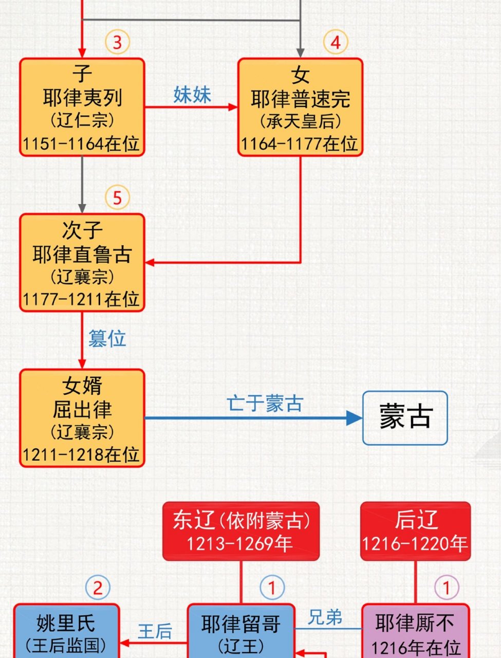 辽朝世系表图片