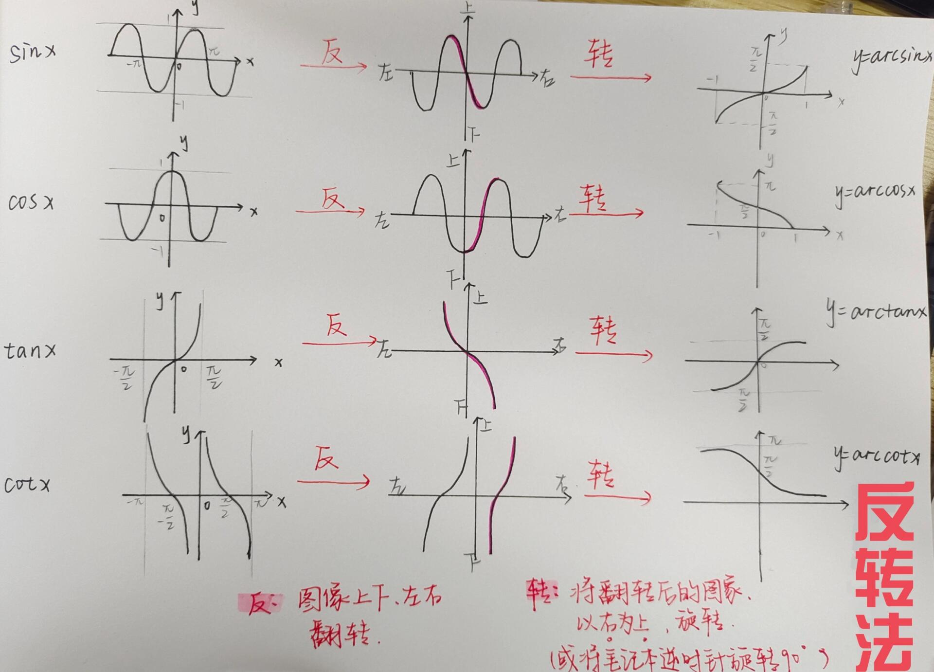 反三角函数图像高清图片