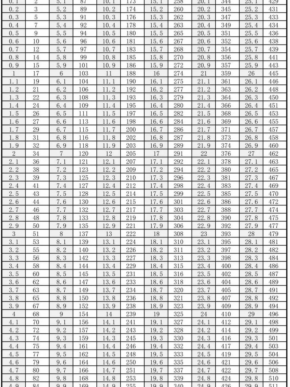 黄疸值换算表,月嫂姐姐们存起来