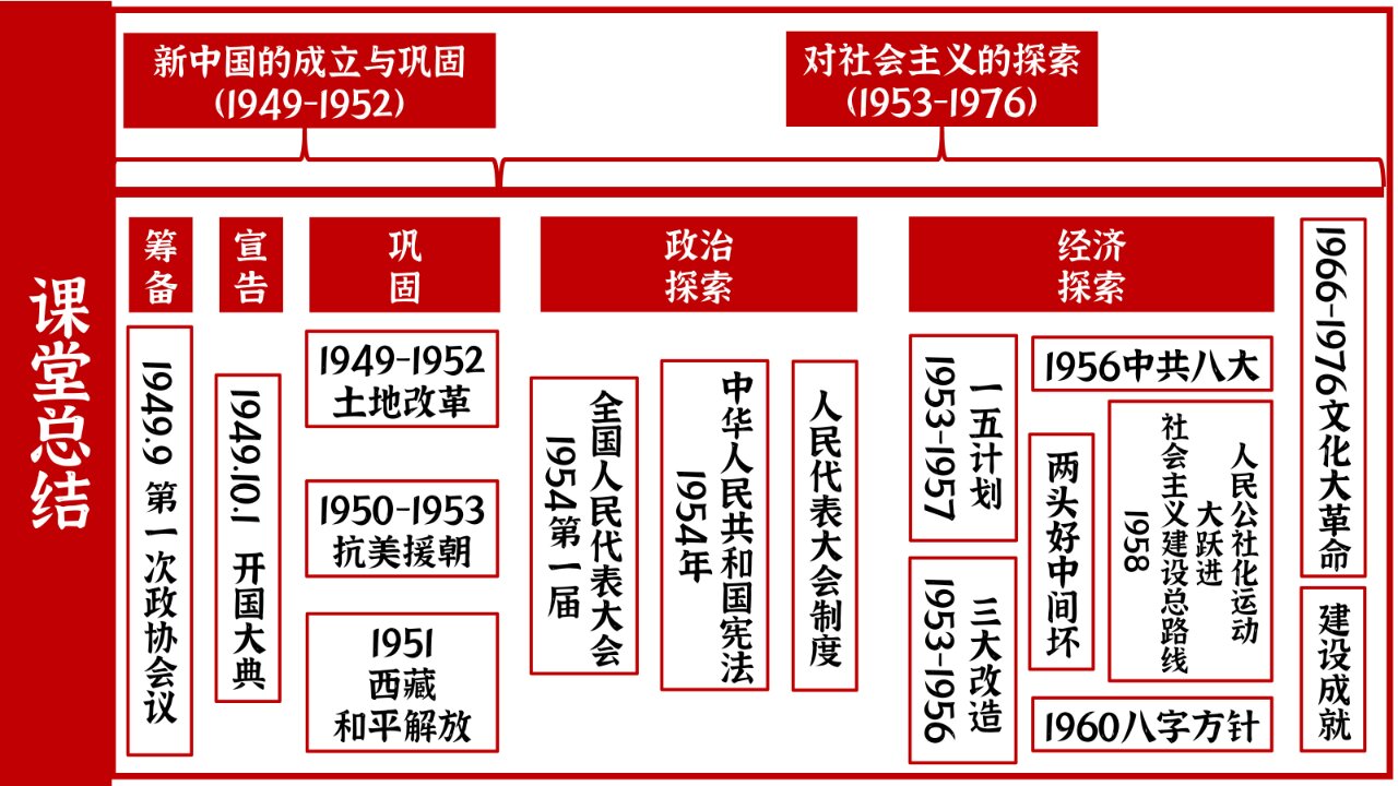 四张思维导图概括新中国建立以来的中国发展