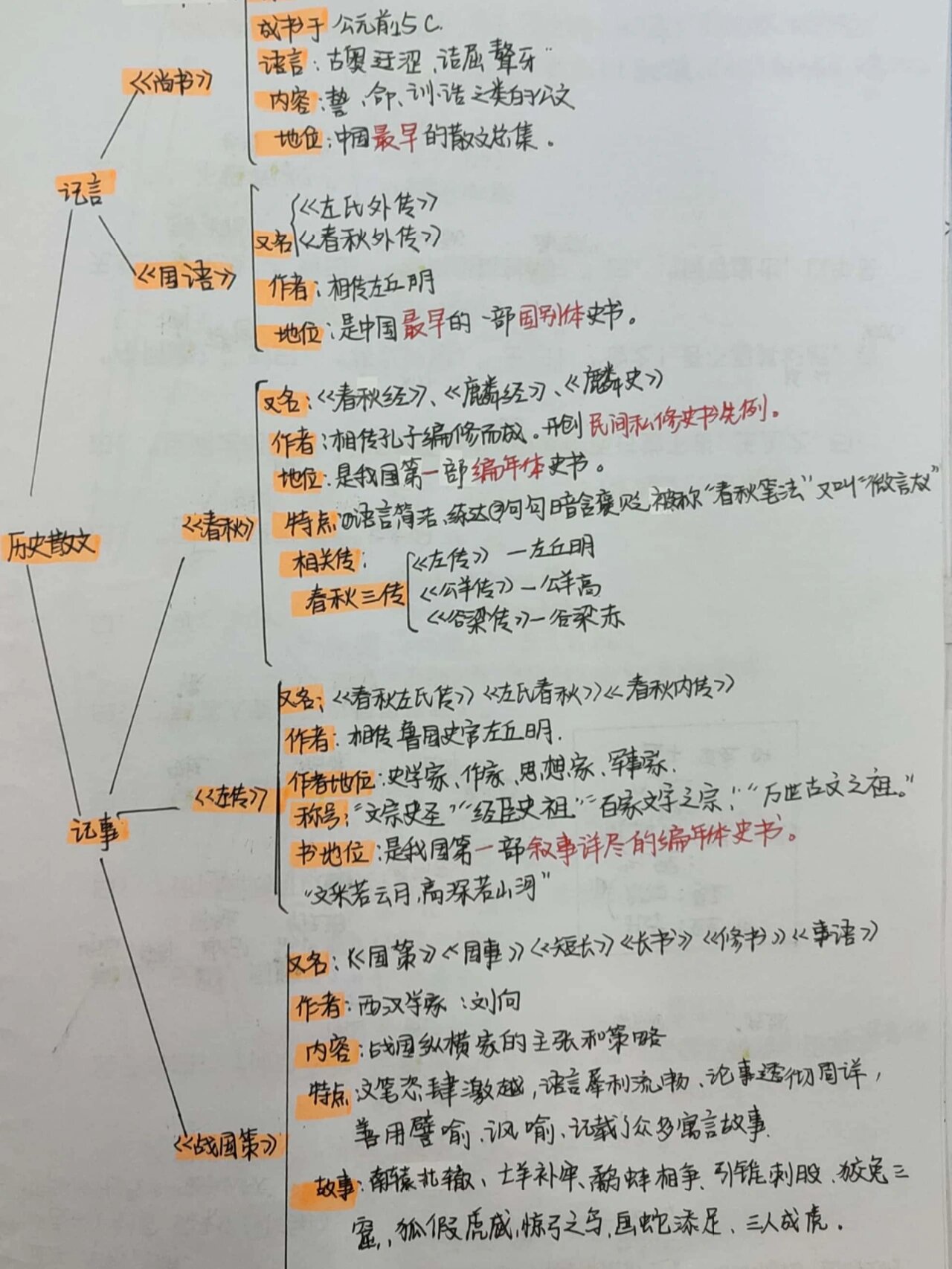 先秦文学思维导图框架图片