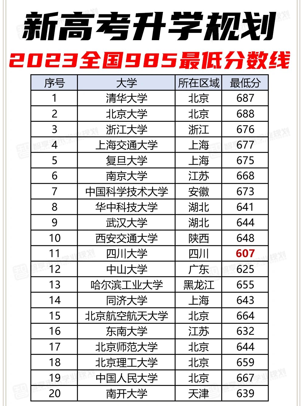 分享给你,2023年全国39所985的最低分数线