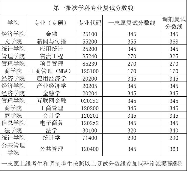 财经类院校考研排名2021的简单介绍
