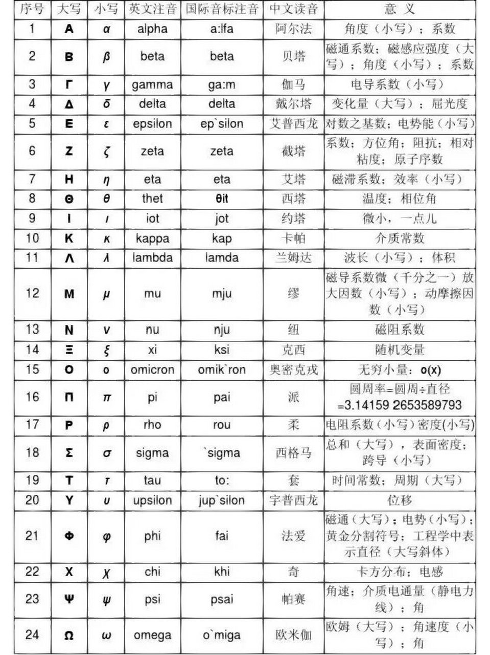 全网最全‼️希腊字母大小写/读音/含义/手写 研究生看论文,学高