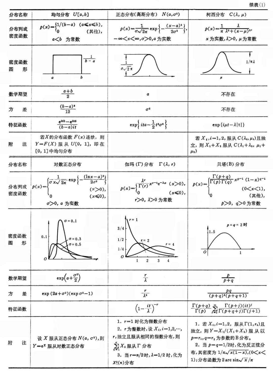 常见的概率分布