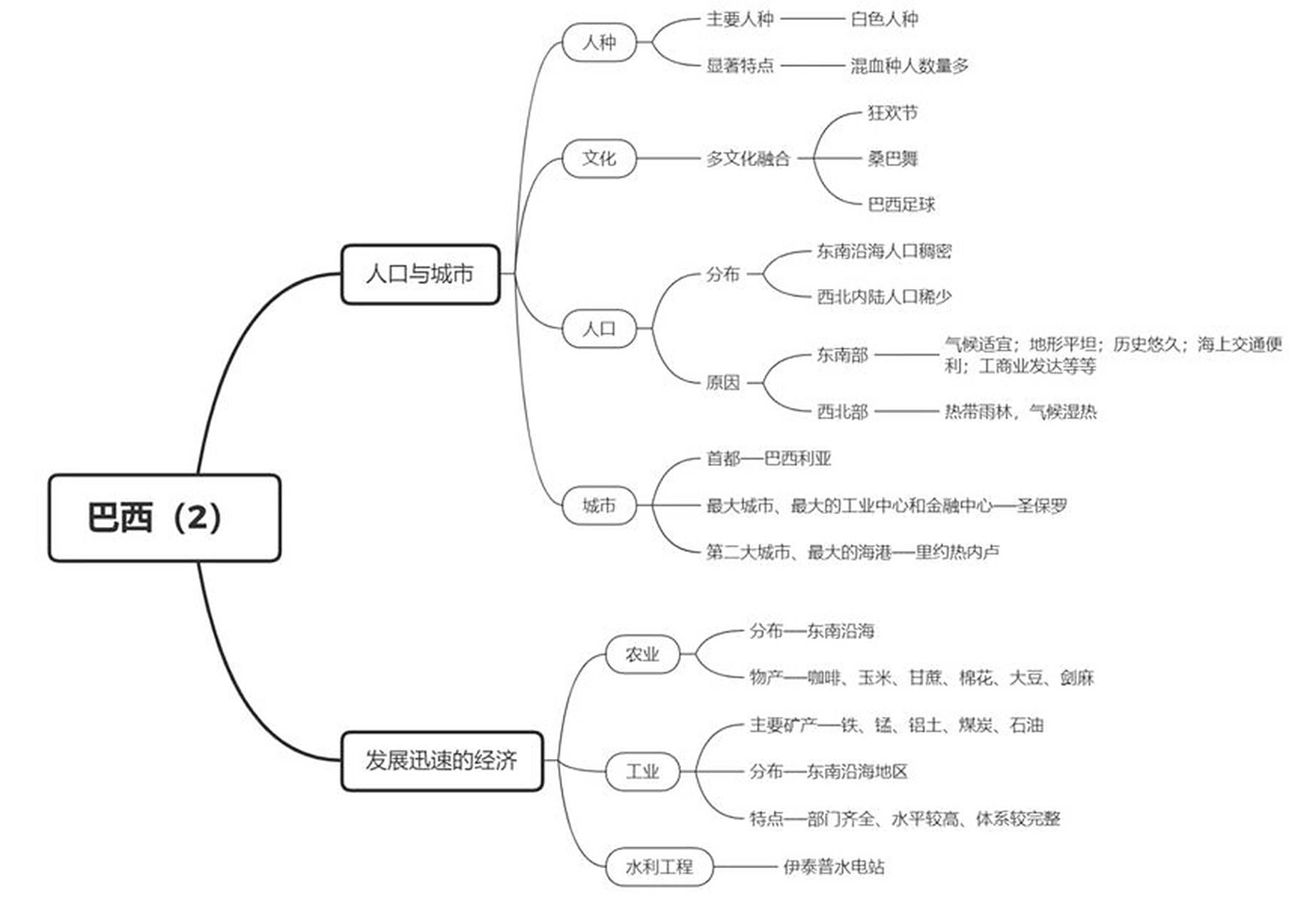 七下湘教版巴西97932个课时思维导图 p1巴西地理位置,其中半球
