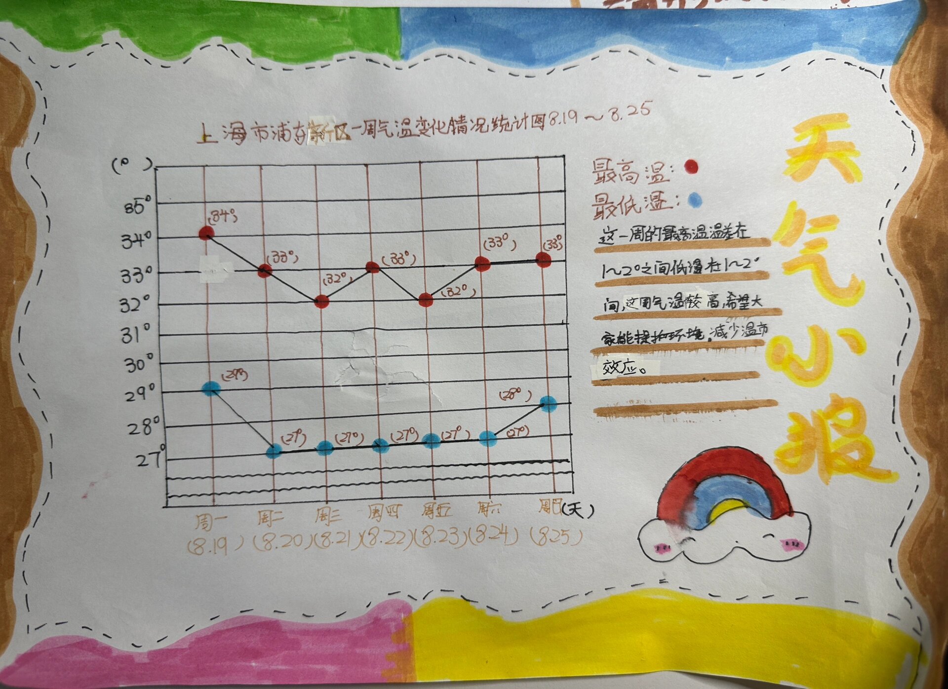 上海一周气温折线图