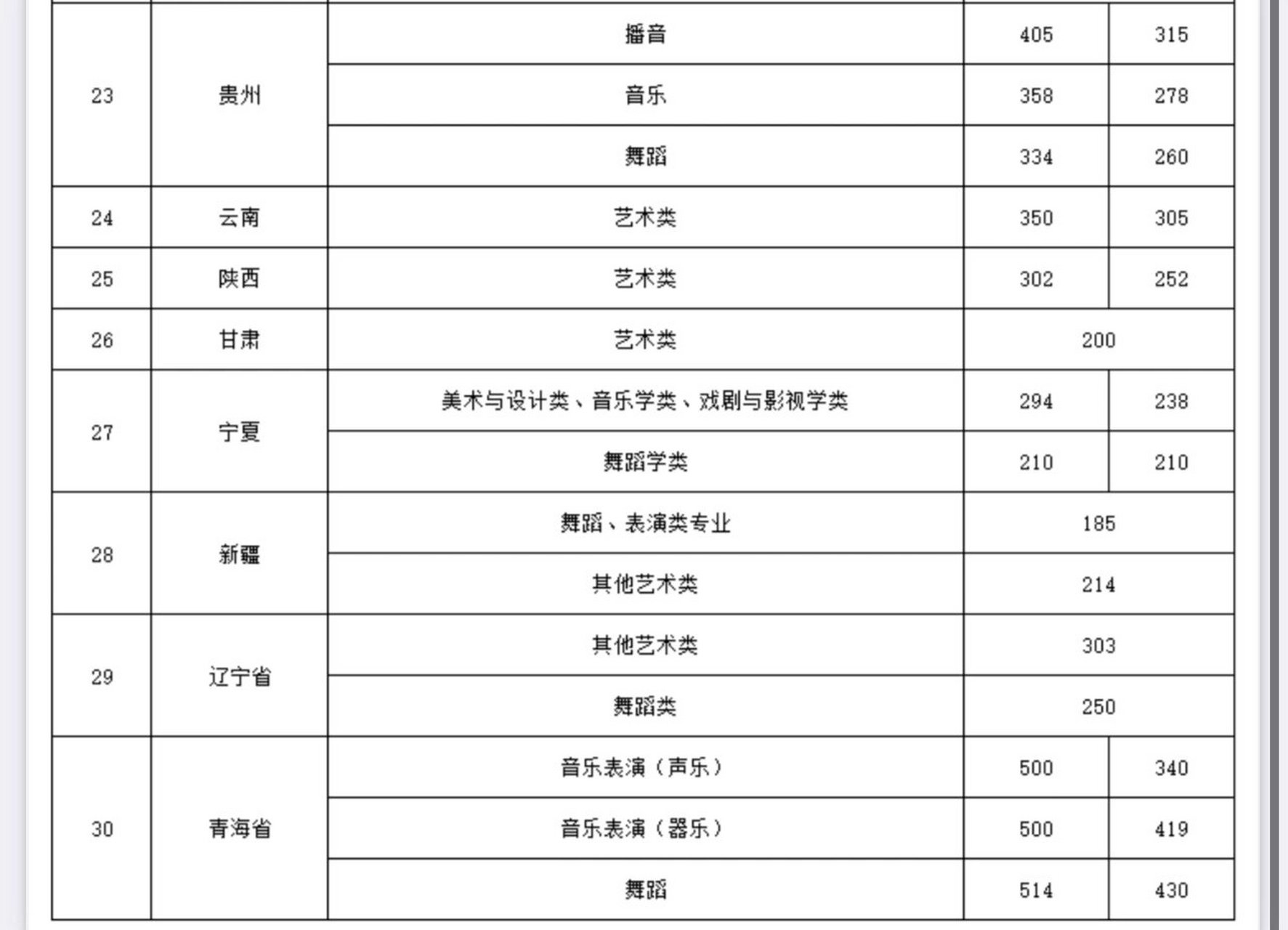 2023年沈阳音乐学院本科艺术类分数线