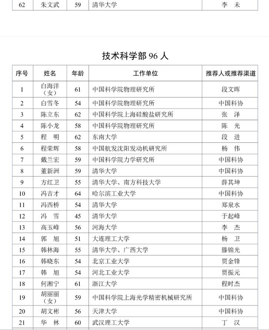 2023年中国科学院院士增选有效候选人名单 583人!